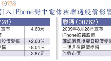 引入iPhone對中電信與聯通股價影響