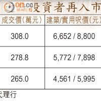 近日投資者再入市個案