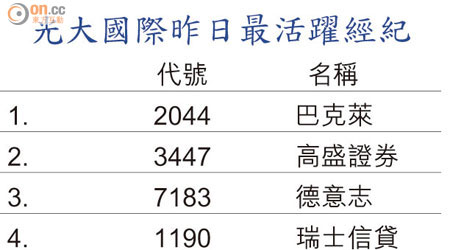 光大國際昨日最活躍經紀