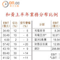 和黃上半年業務分布比例