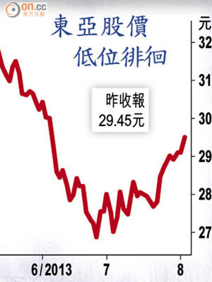 東亞股價 低位徘徊