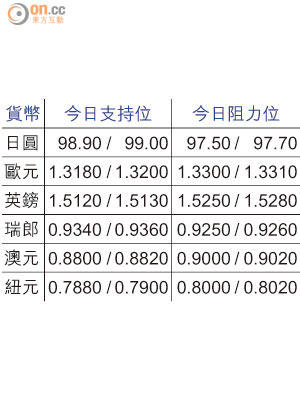 貨幣今日支持位及阻力位