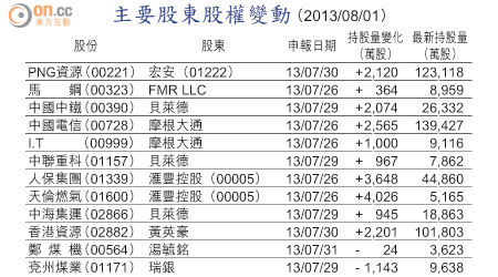 主要股東股權變動