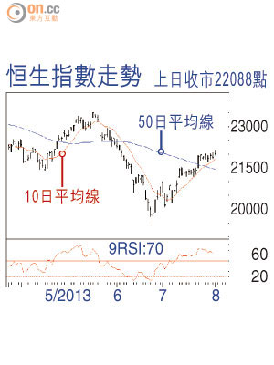 恒生指數走勢