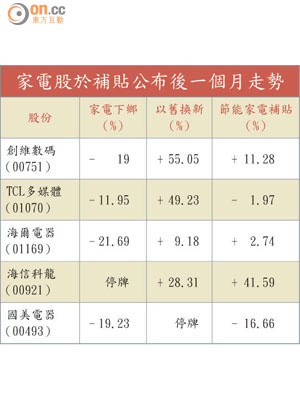 家電股於補貼公布後一個月走勢