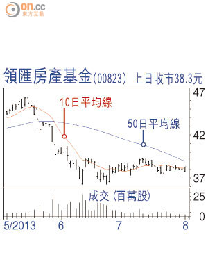 領匯房產基金