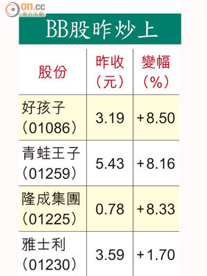 BB股昨炒上