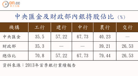 中央匯金及財政部內銀持股佔比（%）