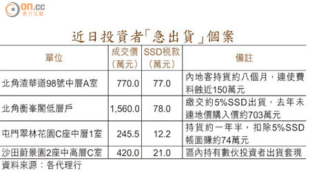 近日投資者「急出貨」個案