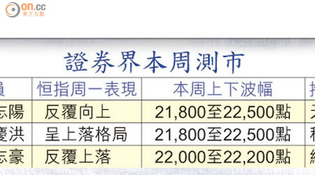 證券界本周測市