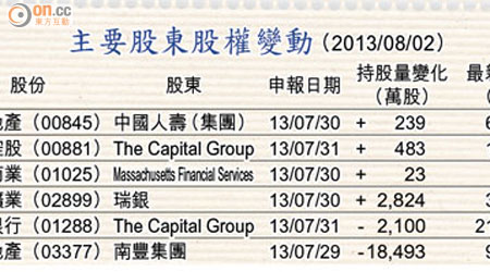 主要股東股權變動 （2013/08/02）