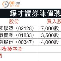 耀才證券陳偉聰戰鬥組合