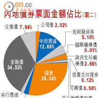 內地債券票面金額佔比