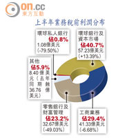 上半年業務稅前利潤分布