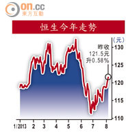 恒生今年走勢