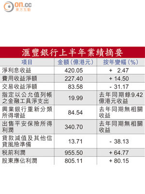 滙豐銀行上半年業績摘要