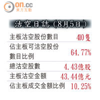 沽空日誌（8月5日）