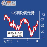 中海股價走勢