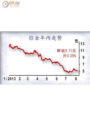 招金年內走勢