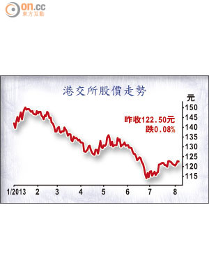 港交所股價走勢