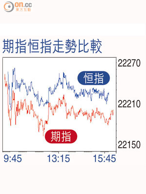 期指恒指走勢比較