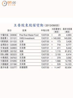 主要股東股權變動