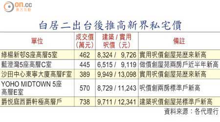 白居二出台後推高新界私宅價