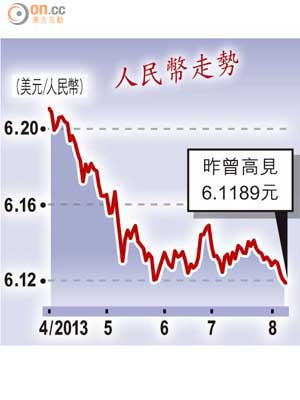 人民幣走勢