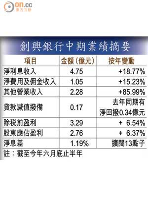 創興銀行中期業績摘要