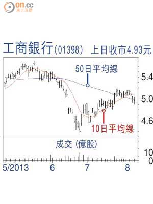 工商銀行（01398）