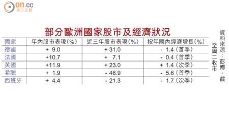 部分歐洲國家股市及經濟狀況