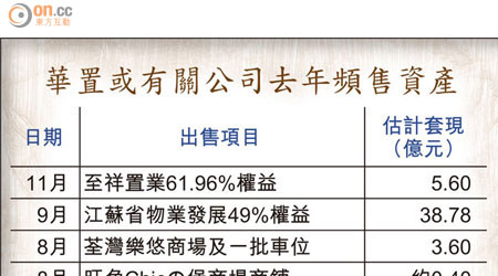 華置或有關公司去年頻售資產