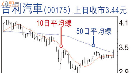 吉利汽車(00175)