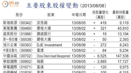 主要股東股權變動 （2013/08/08）