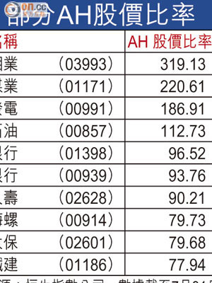 部分AH股價比率