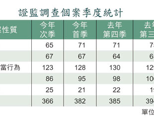 證監插紅旗 （目及）異樣股