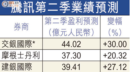 騰訊第二季業績預測