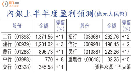 內銀上半年度盈利預測（億元人民幣）