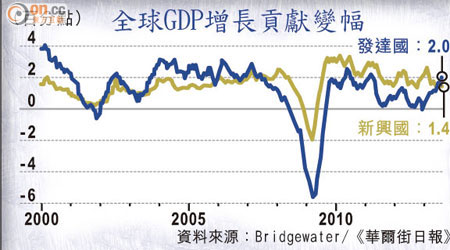 全球GDP增長貢獻變幅