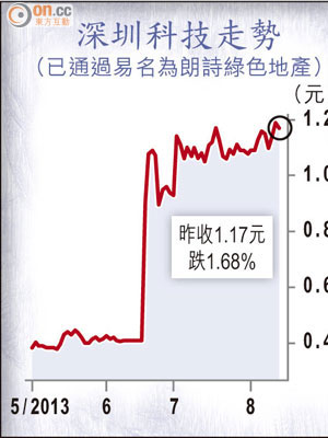 深圳科技走勢