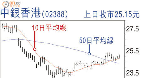 中銀香港（02388）