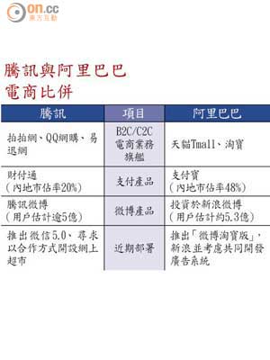 騰訊與阿里巴巴電商比併