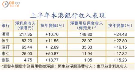 上半年本港銀行收入表現