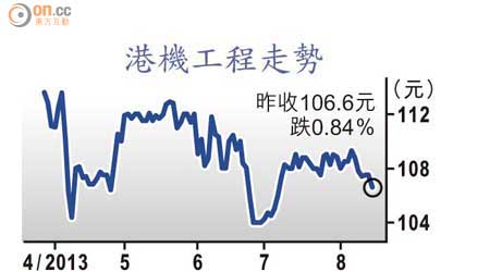 港機工程走勢