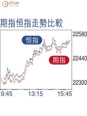 期指恒指走勢比較