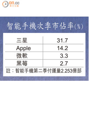 智能手機次季市佔率（%） 