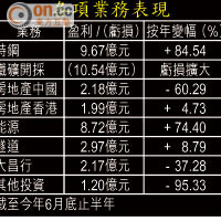 各項業務表現