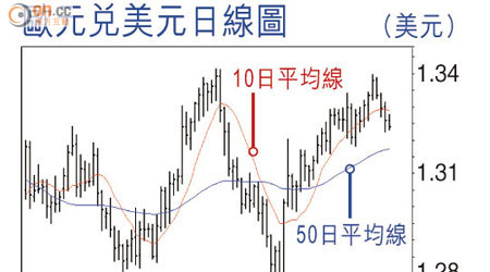 歐元兑美元日線圖