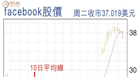 facebook股價 周二收巿37.019美元
