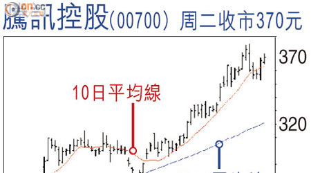 騰訊控股(00700)